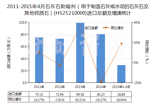 2011-2015年4月石灰石助熔劑（用于制造石灰或水泥的石灰石及其他鈣質(zhì)石）(HS25210000)進(jìn)口總額及增速統(tǒng)計(jì)